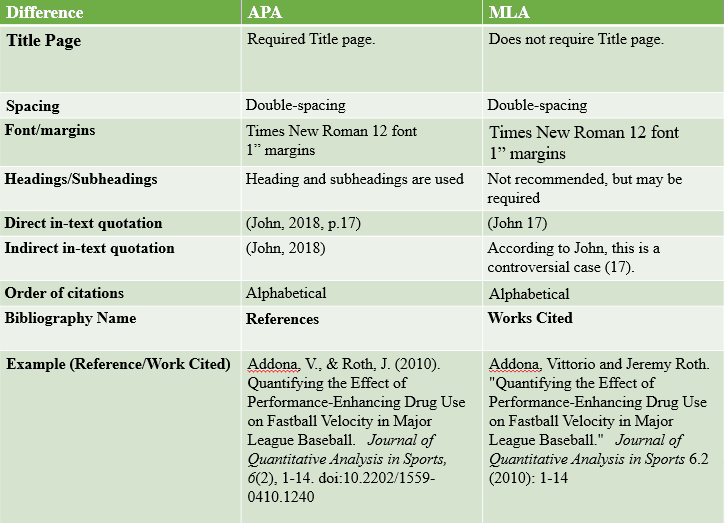 Apa Mla Format Examples Mla Format Examples And Simplified Style