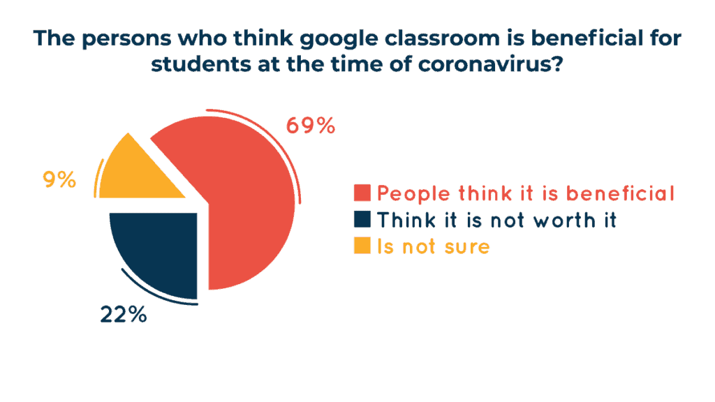 google classroom is beneficial for students survey