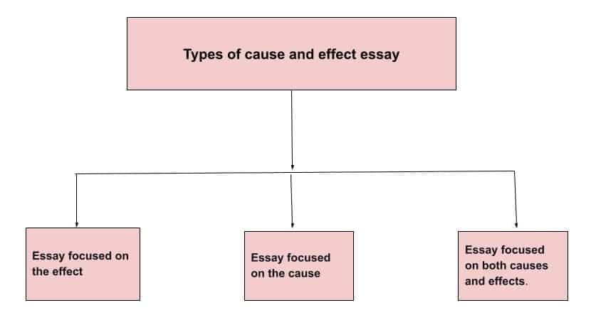 cause and effect essay topics for grade 7