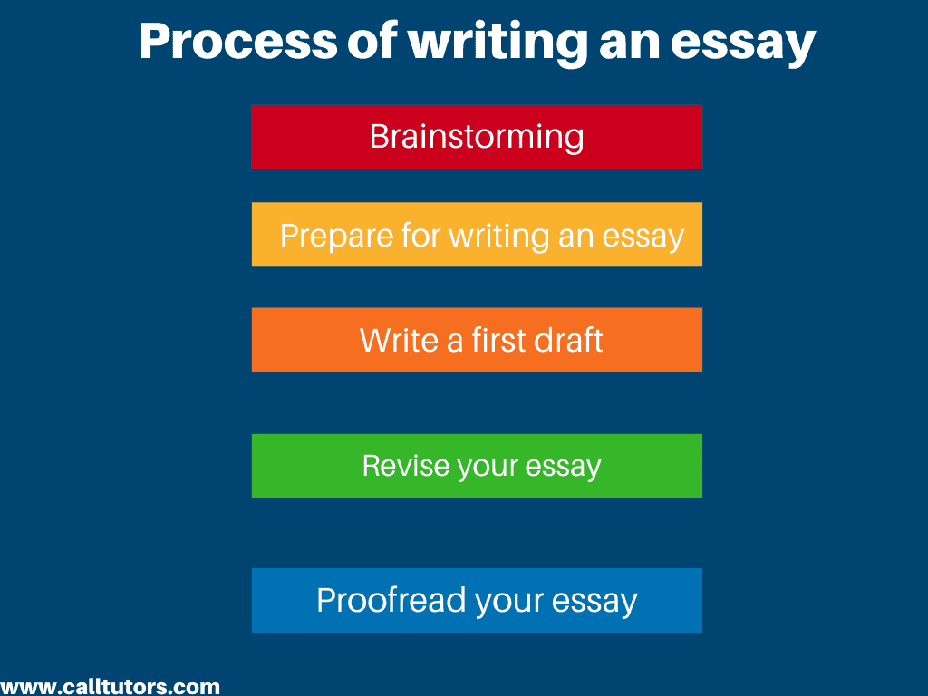 process of preparing and writing an essay