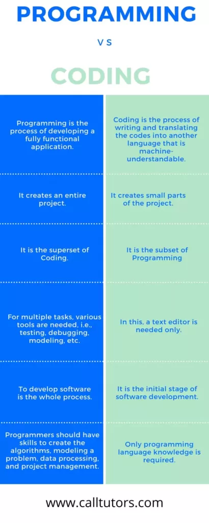 Programming vs Coding