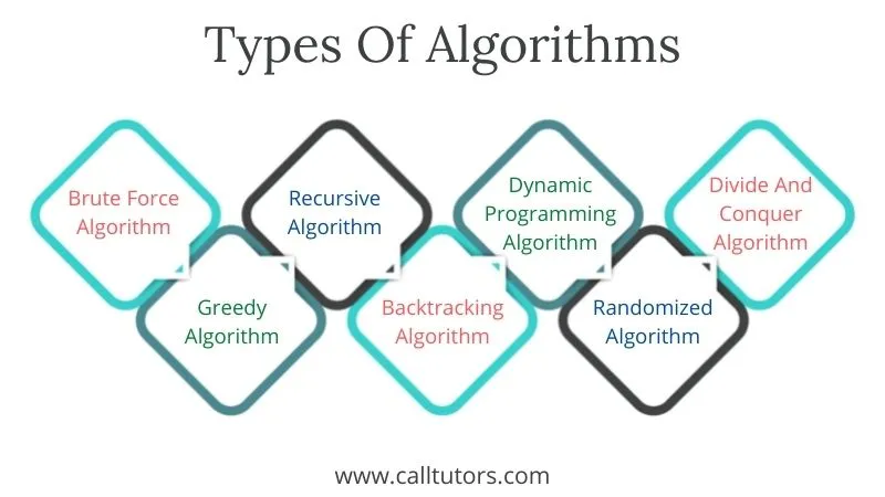 What are the 2 types of algorithm in programming?