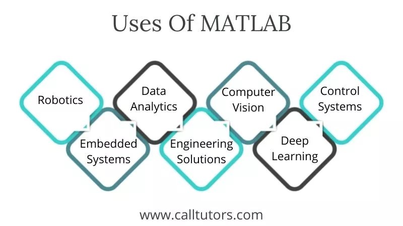 Uses Of Matlab