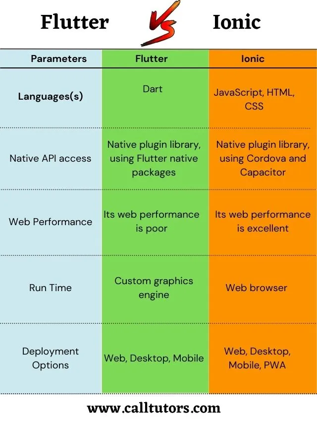 Flutter vs Ionic