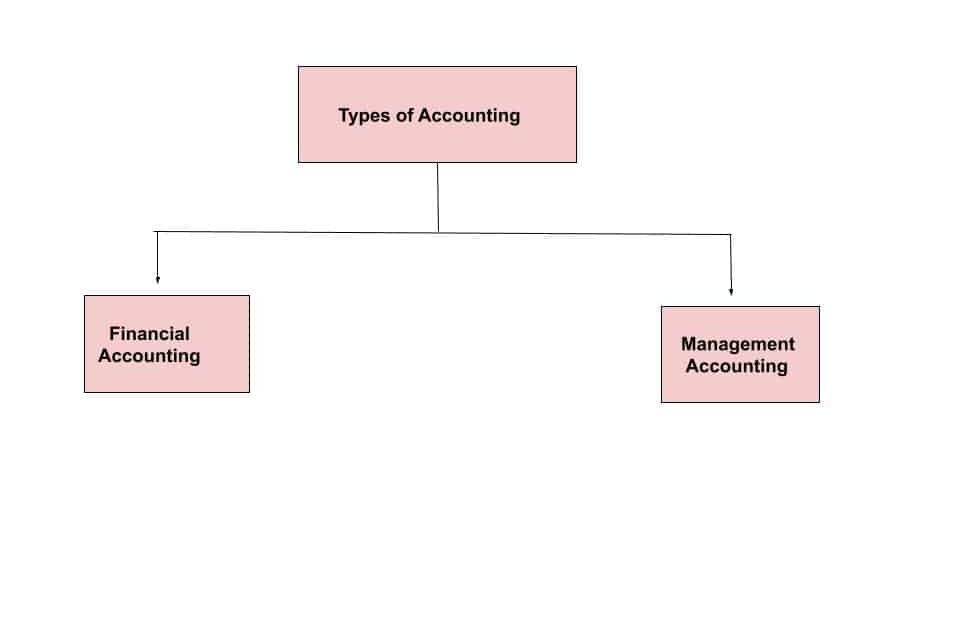 two types of accounting