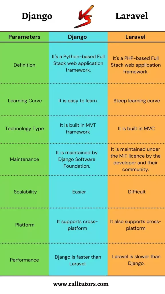 Django vs Laravel