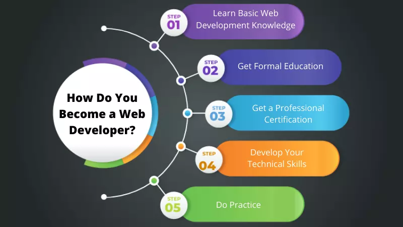https://www.calltutors.com/blog/wp-content/uploads/2022/04/How-Do-You-Become-a-Web-Developer.webp