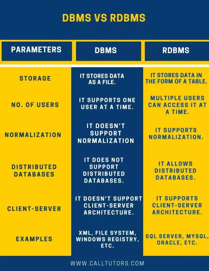 DBMS vs RDBMS