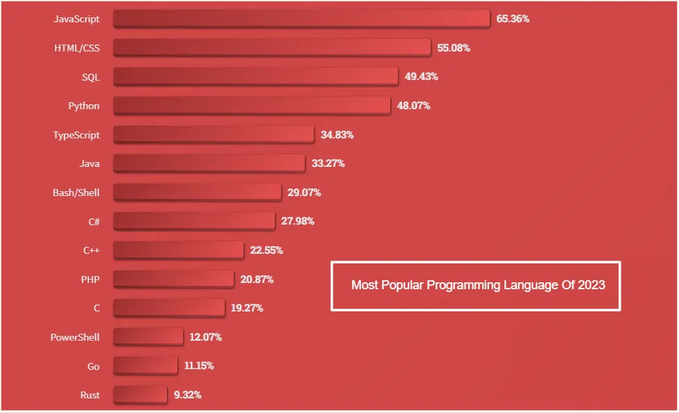 most popular coding language