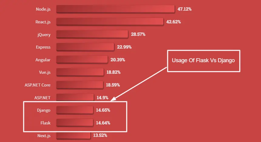 Flask Vs Django Usage Comparison