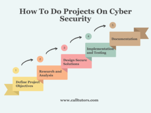 Top 131+ Impressive Cybersecurity Capstone Project Ideas