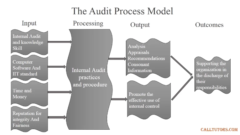 Auditing Help