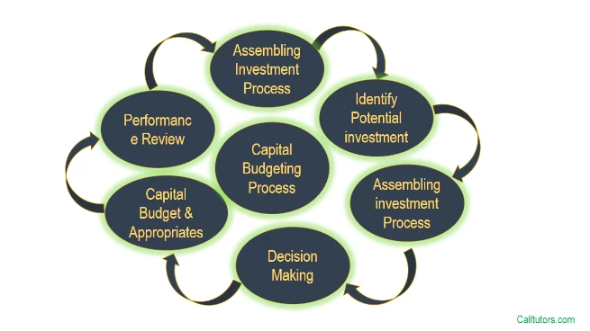 Capital Budgeting Help