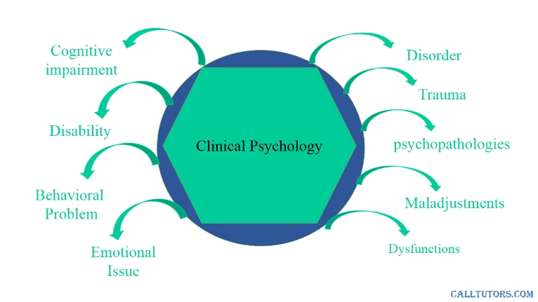 Clinical Psychology Help