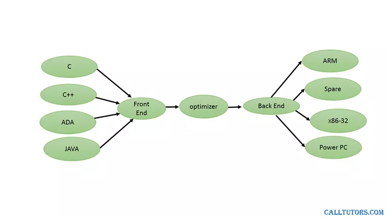 Compiler Design Help