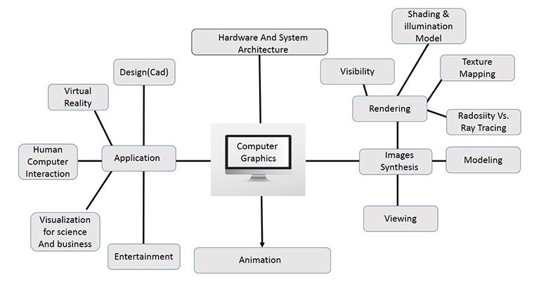 Computer Graphics Help