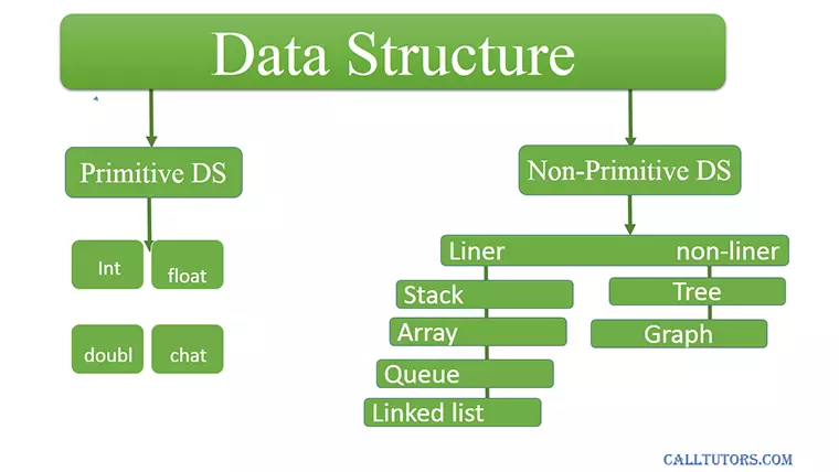 Data Structure Help