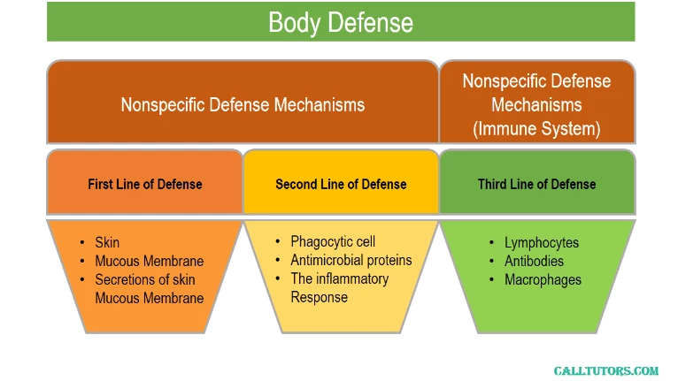 Defence Physiology Help