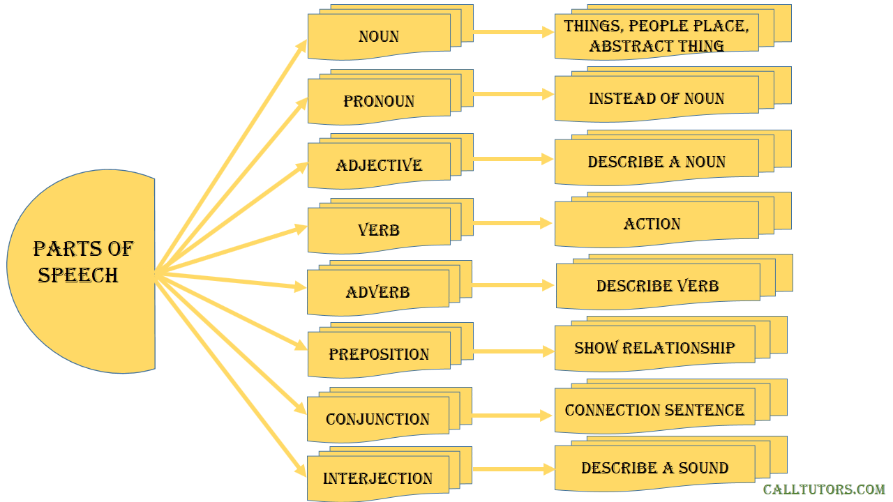 Statistics homework help english