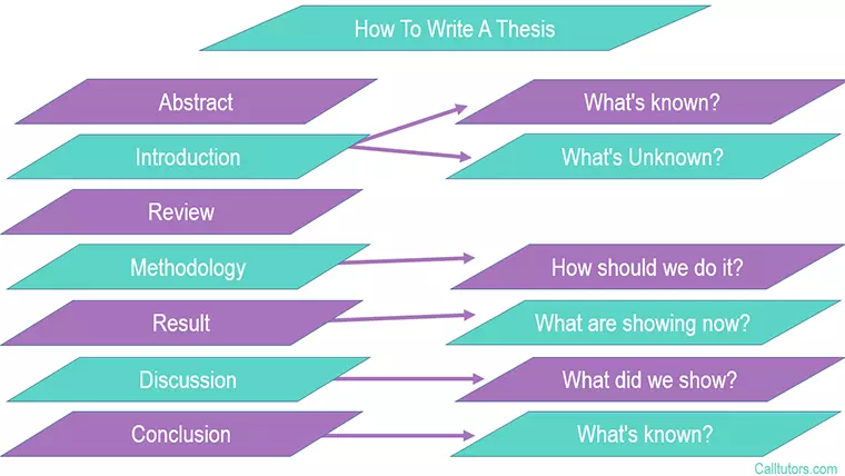 How To Write A Thesis