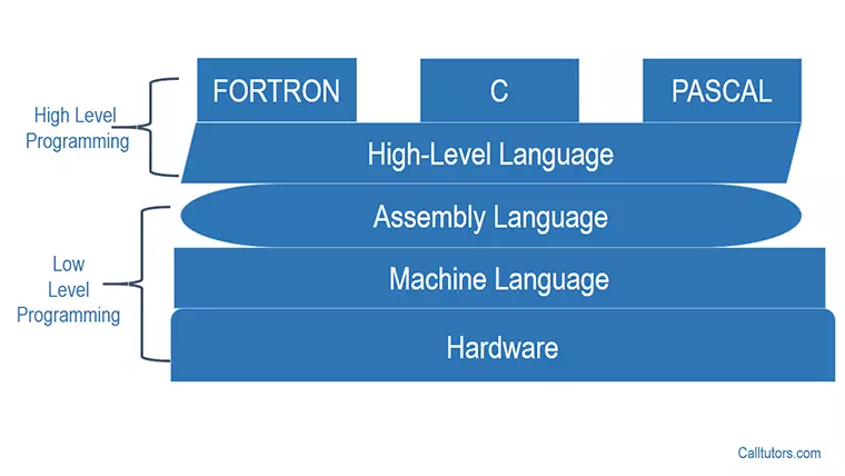 Programming Languages Help