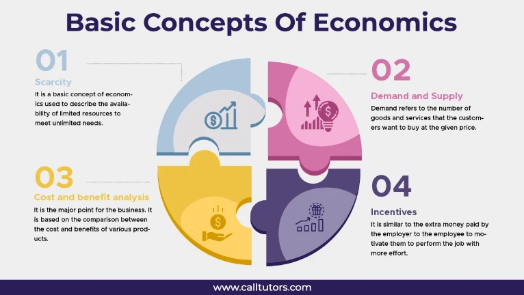 Basic Concepts of Economics