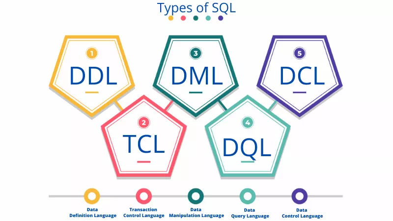 Types of SQL